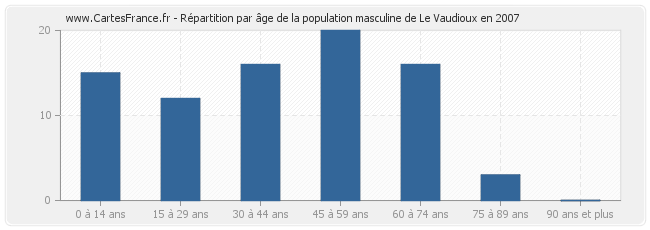 Répartition par âge de la population masculine de Le Vaudioux en 2007